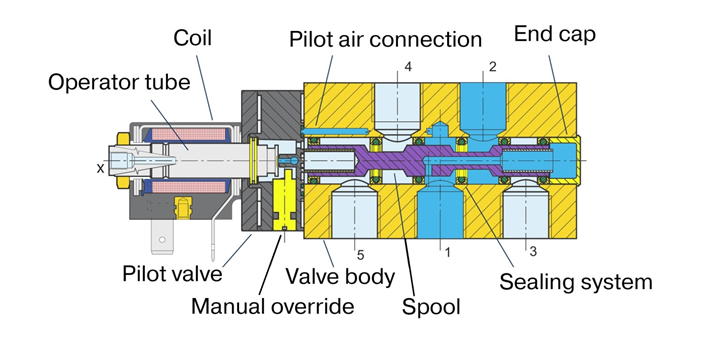 Hydraulic_Pilot_Operated_Directional_Control_Valves.png