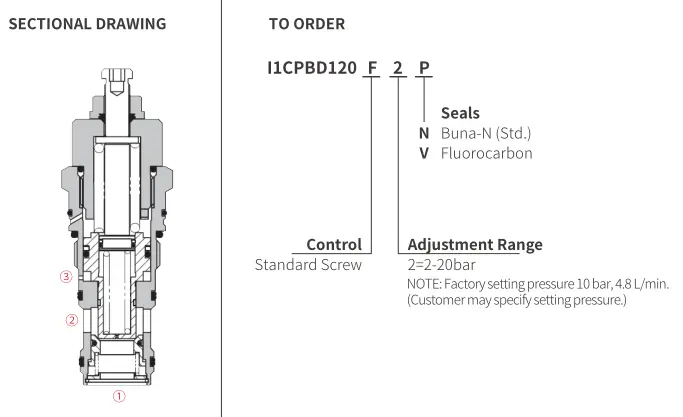 Performance/Dimension/Sectional Drawing of I1CPBD120F2P Counterbalance Valve